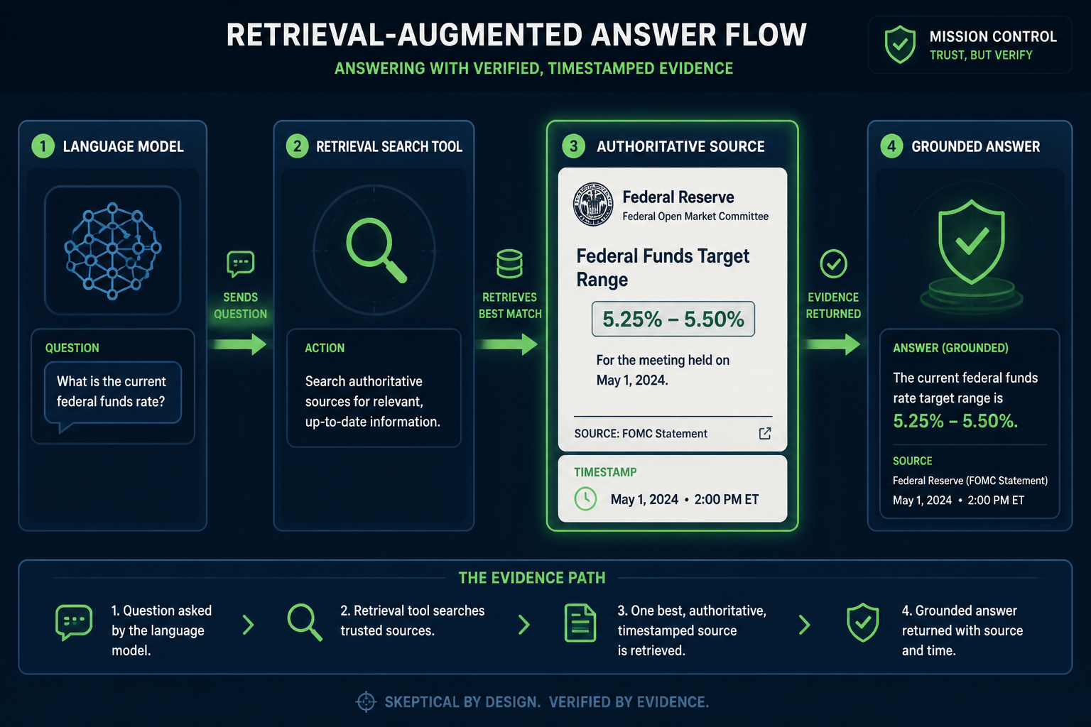 Model-to-retrieval-tool-to-timestamped-source-to-answer process